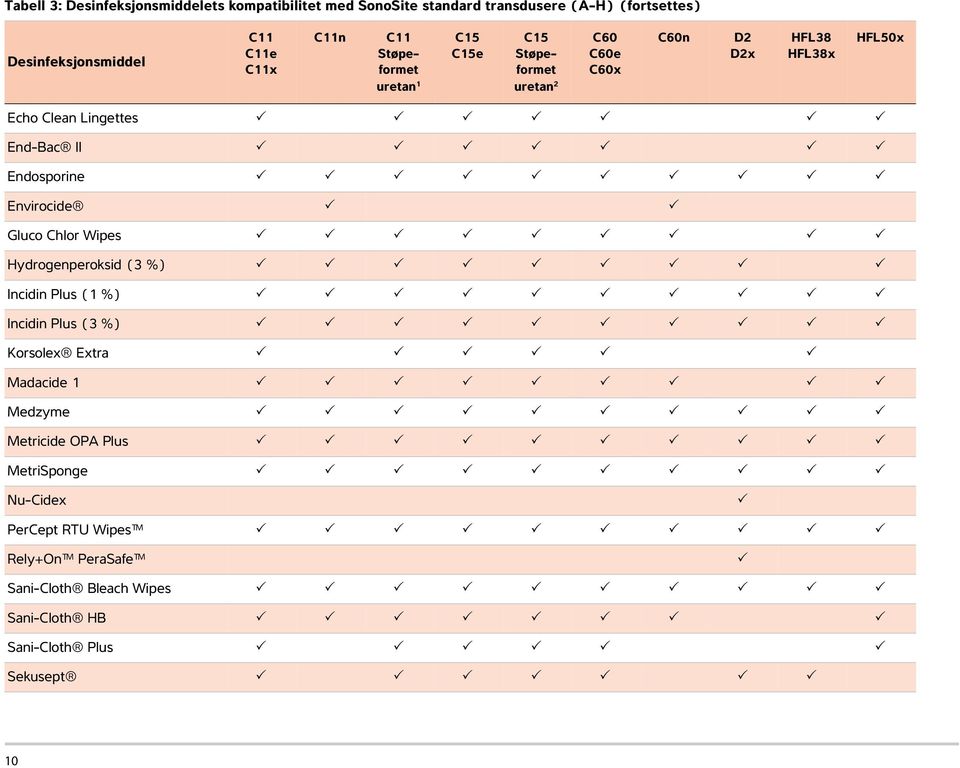 Envirocide Gluco Chlor Wipes Hydrogenperoksid (3 %) Incidin Plus (1 %) Incidin Plus (3 %) Korsolex Extra Madacide 1 Medzyme