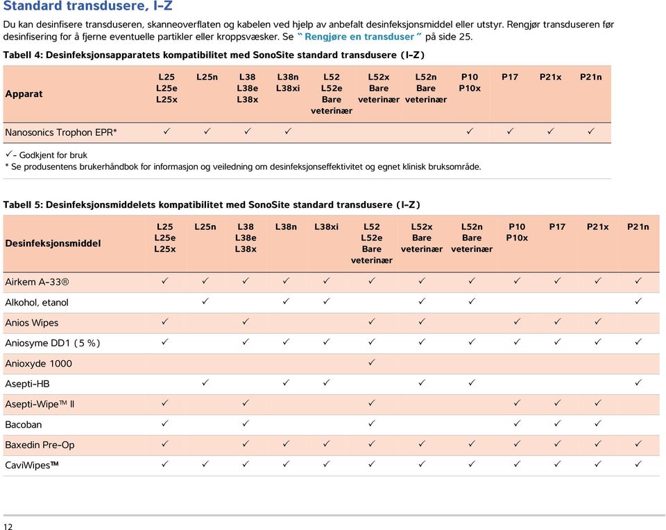 Tabell 4: Desinfeksjonsapparatets kompatibilitet med SonoSite standard transdusere (I-Z) Apparat L25 L25e L25x L25n L38 L38e L38x L38n L38xi L52 L52e L52x L52n P10 P10x P17 P21x P21n Nanosonics