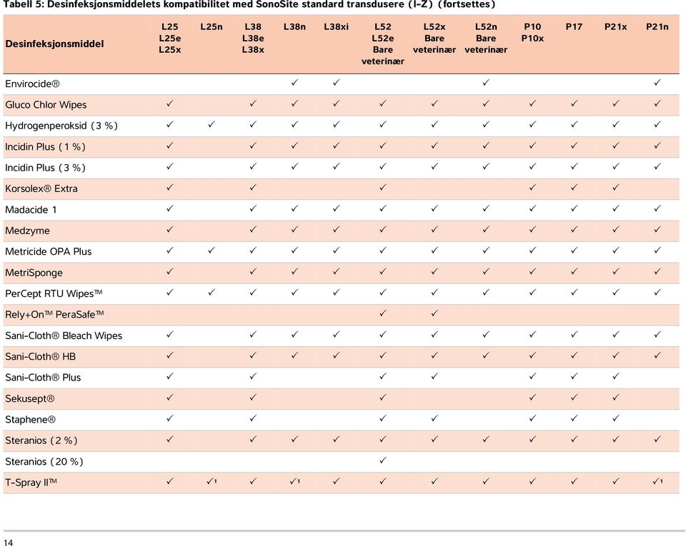 Incidin Plus (3 %) Korsolex Extra Madacide 1 Medzyme Metricide OPA Plus MetriSponge PerCept RTU Wipes Rely+On PeraSafe