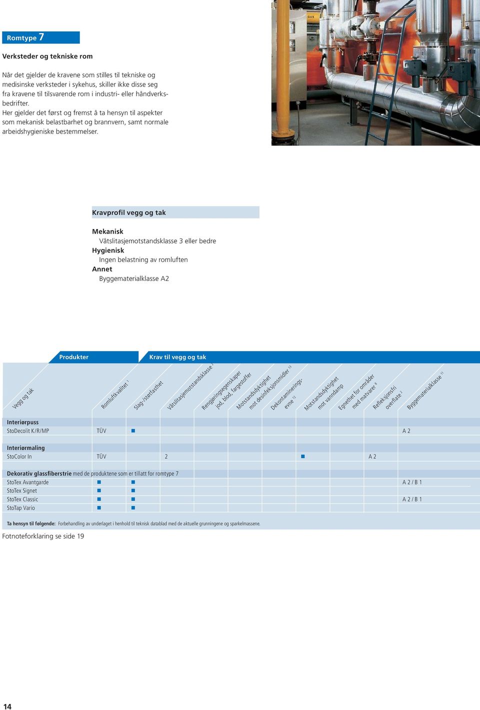 Kravprofil vegg og tak Våtslitasjemotstandsklasse 3 eller bedre Annet Byggematerialklasse A2 Våtslitasjemotstandsklasse 2 Interiørpuss StoDecolit K/R/MP TÜV A 2 Interiørmaling StoColor In TÜV 2 A 2