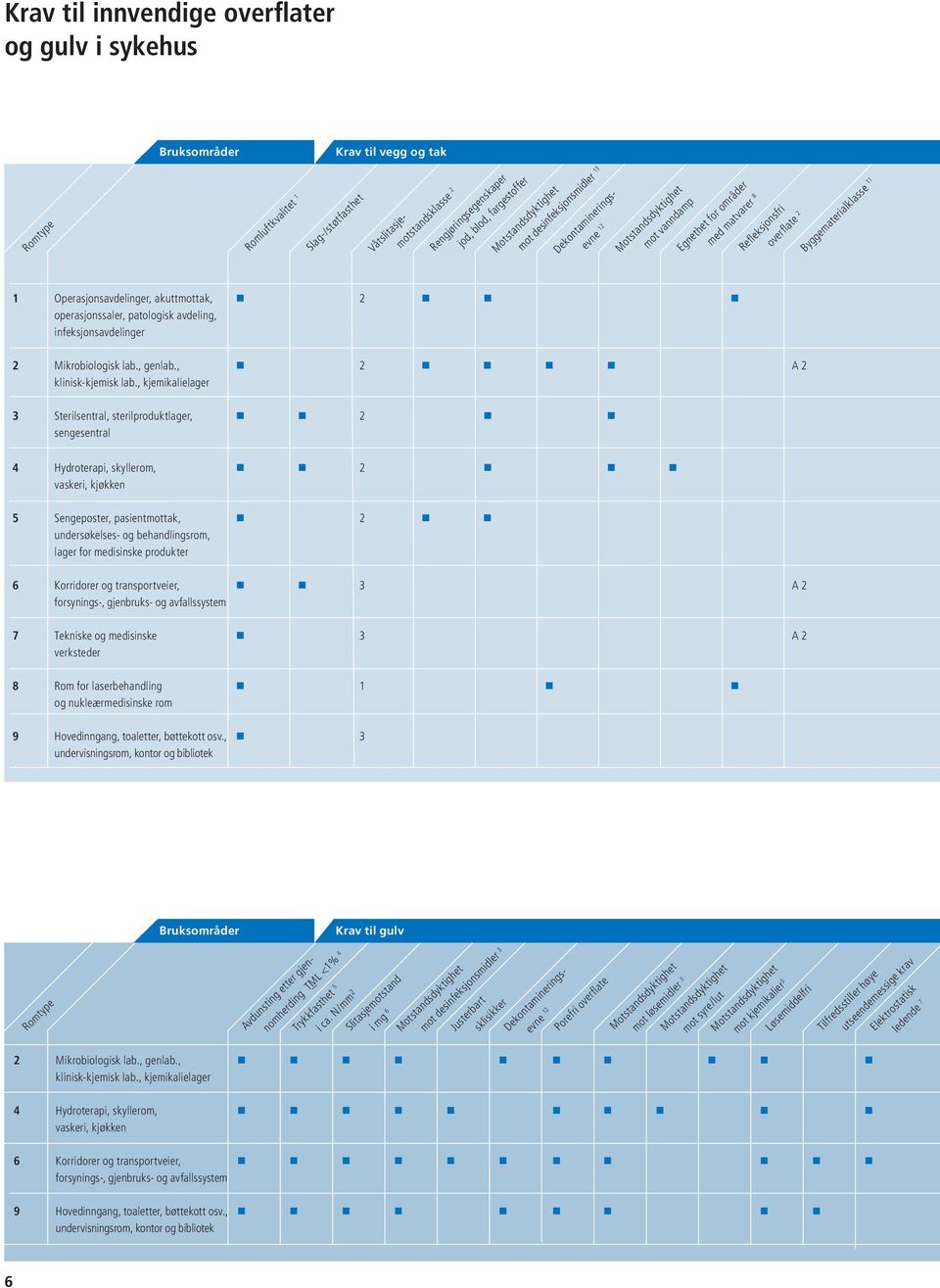 , kjemikalielager 3 Sterilsentral, sterilproduktlager, 2 sengesentral 4 Hydroterapi, skyllerom, 2 vaskeri, kjøkken 5 Sengeposter, pasientmottak, 2 undersøkelses- og behandlingsrom, lager for