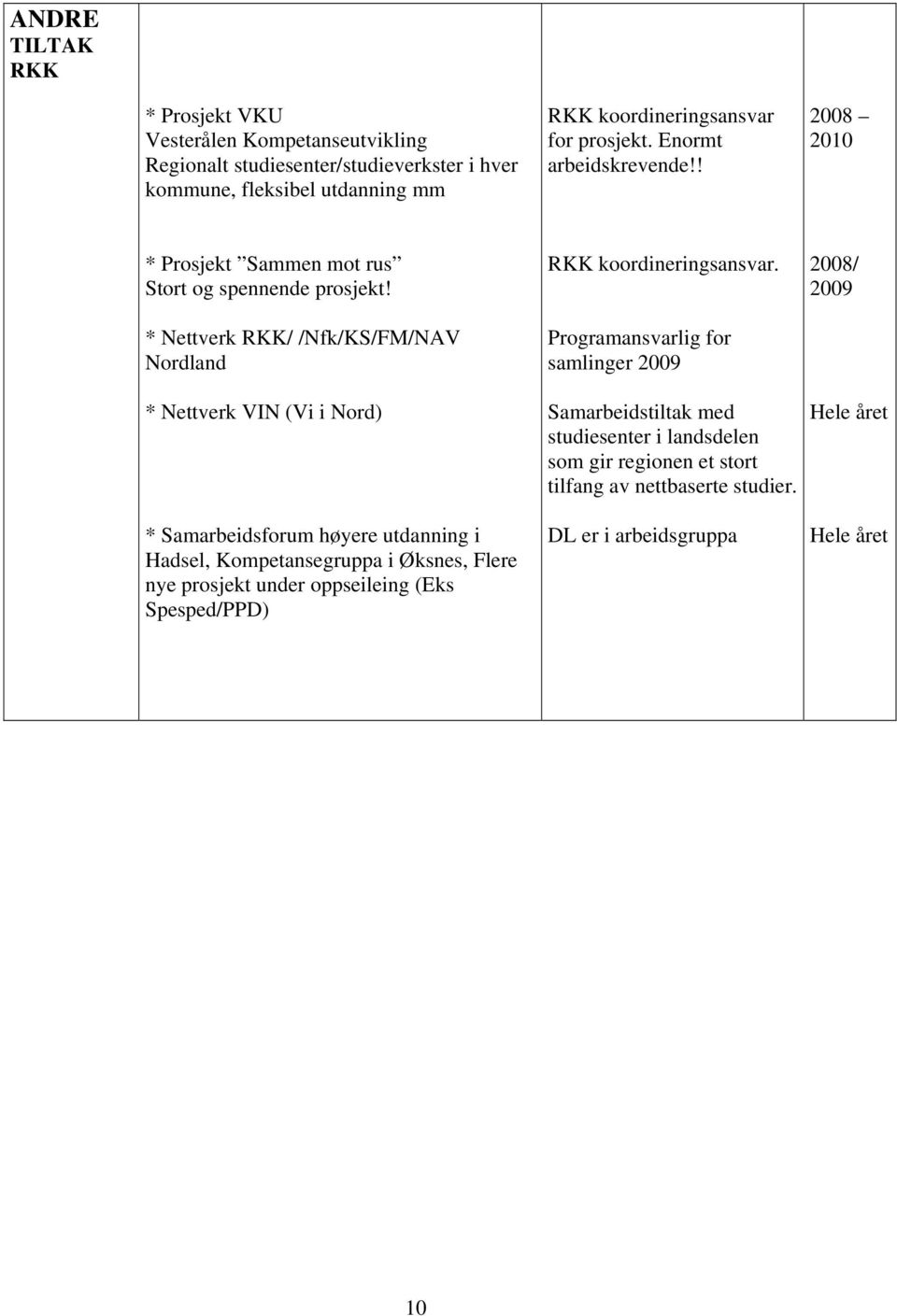 * Nettverk RKK/ /Nfk/KS/FM/NAV Nordland * Nettverk VIN (Vi i Nord) * Samarbeidsforum høyere utdanning i Hadsel, Kompetansegruppa i Øksnes, Flere nye prosjekt under