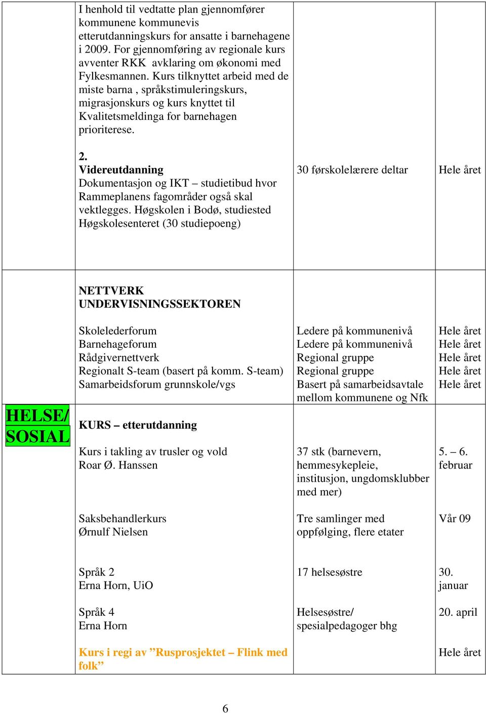 Kurs tilknyttet arbeid med de miste barna, språkstimuleringskurs, migrasjonskurs og kurs knyttet til Kvalitetsmeldinga for barnehagen prioriterese. 2.