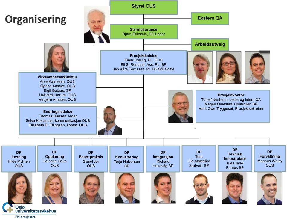 PL, SP Jan Kåre Torrissen, PL DIPS/Deloitte Prosjektkontor Torleif Nesheim, Leder og intern QA Magne Omestad, Controller, SP Marit Owe Tryggeset, Prosjektsekretær DP Løsning Hilde Myhren OUS DP