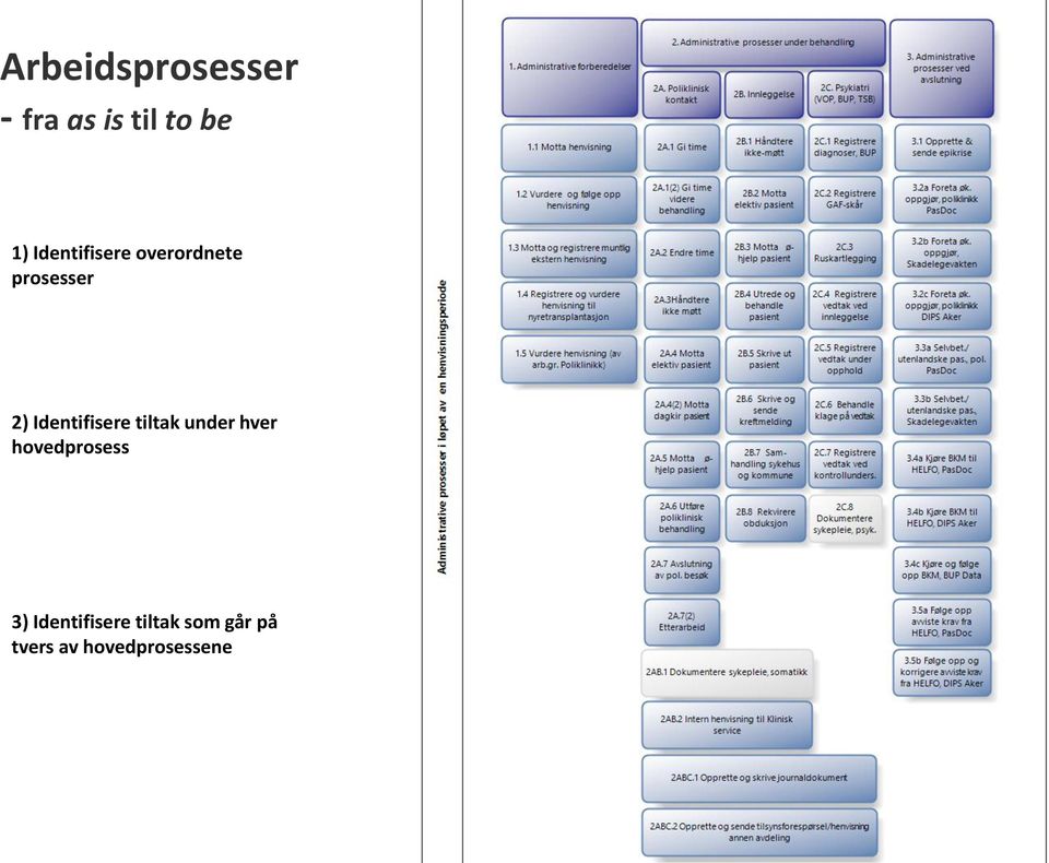 tiltak under hver hovedprosess 3) Identifisere