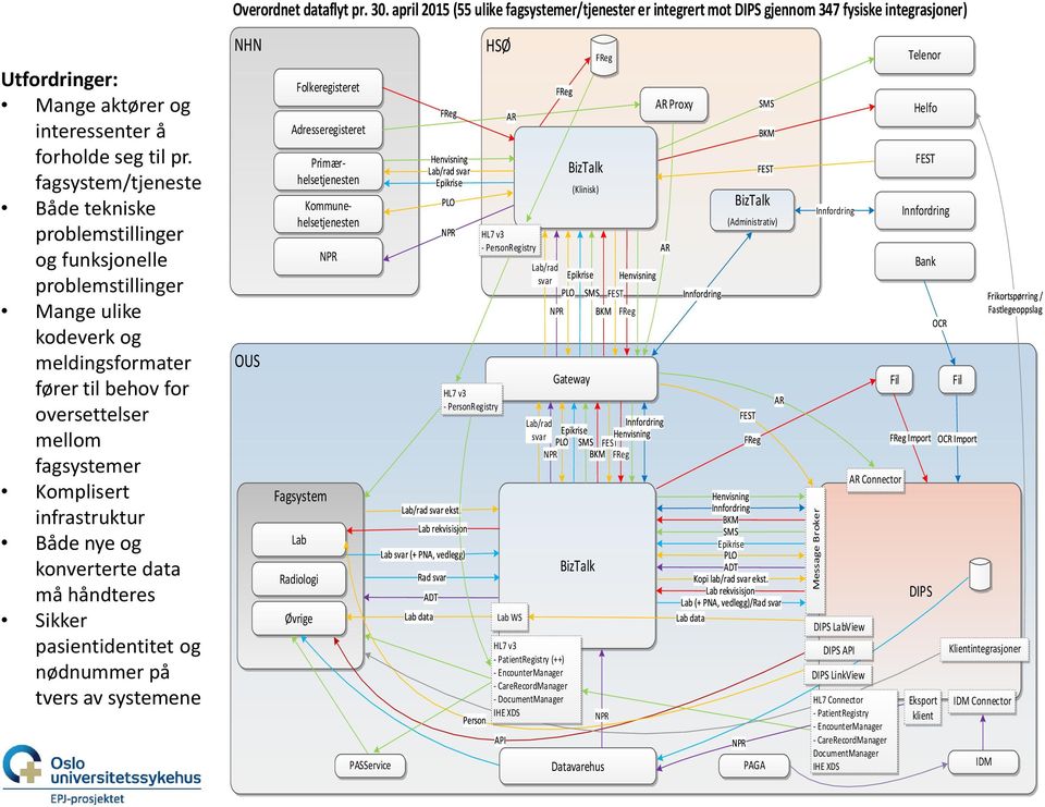 fagsystem/tjeneste Både tekniske problemstillinger og funksjonelle problemstillinger Mange ulike kodeverk og meldingsformater fører til behov for oversettelser mellom fagsystemer Komplisert