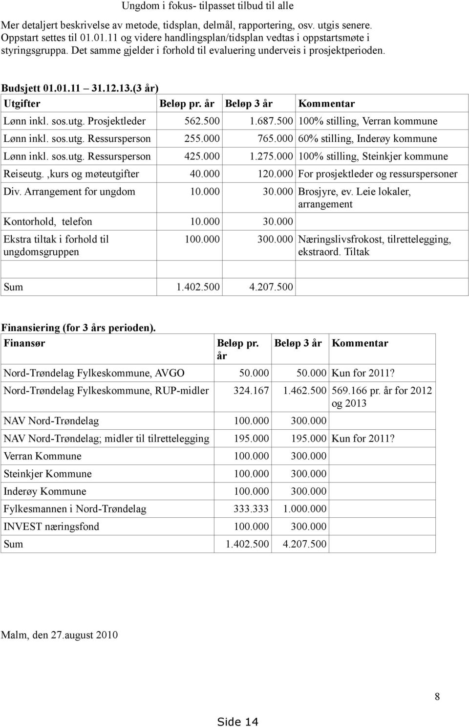 (3 år) Utgifter Beløp pr. år Beløp 3 år Kommentar Lønn inkl. sos.utg. Prosjektleder 562.500 1.687.500 100% stilling, Verran kommune Lønn inkl. sos.utg. Ressursperson 255.000 765.