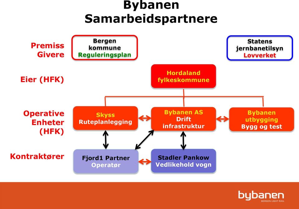 Enheter (HFK) Skyss Ruteplanlegging Bybanen AS Drift infrastruktur Bybanen