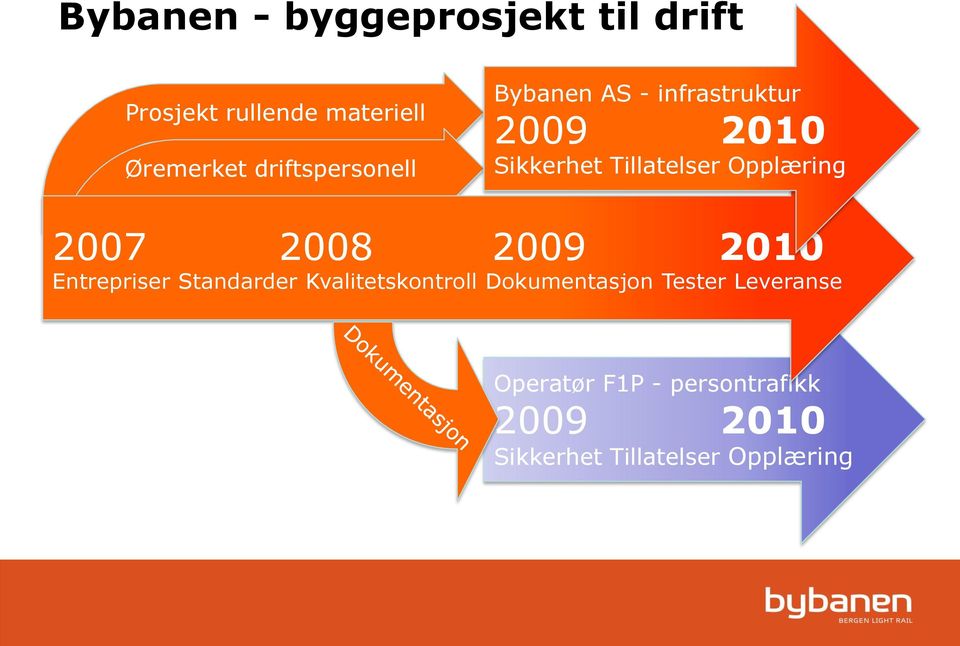 2008 2009 2010 Entrepriser Standarder Kvalitetskontroll Dokumentasjon Tester