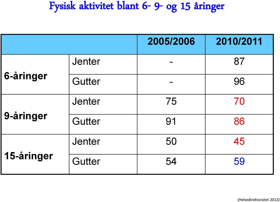 15-åringer Jenter - 87 Gutter - 96 Jenter 75 70