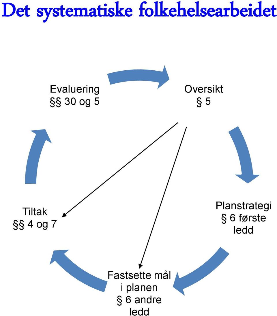 Tiltak 4 og 7 Planstrategi 6 første