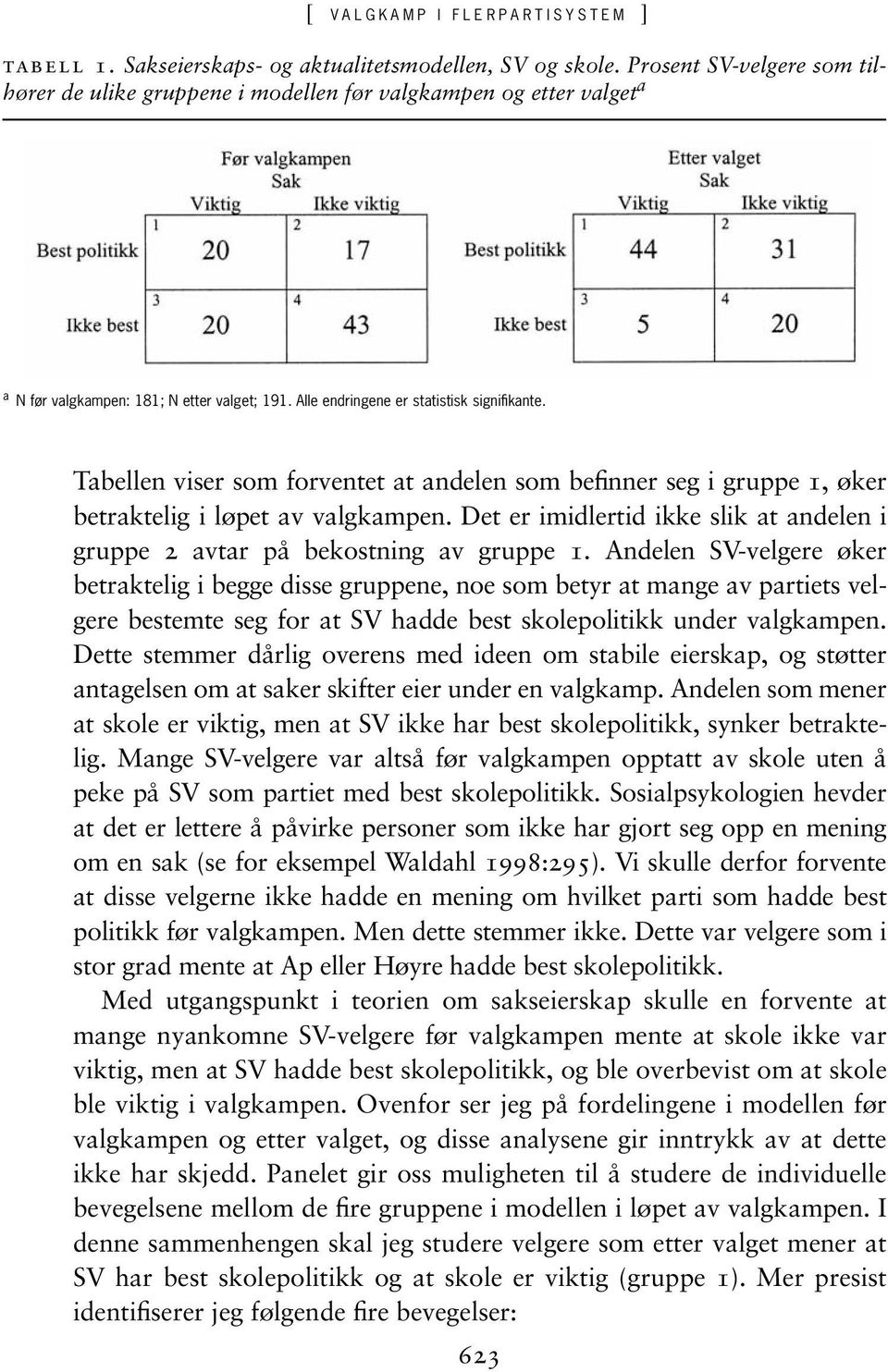 Tabellen viser som forventet at andelen som befinner seg i gruppe 1, øker betraktelig i løpet av valgkampen. Det er imidlertid ikke slik at andelen i gruppe 2 avtar på bekostning av gruppe 1.