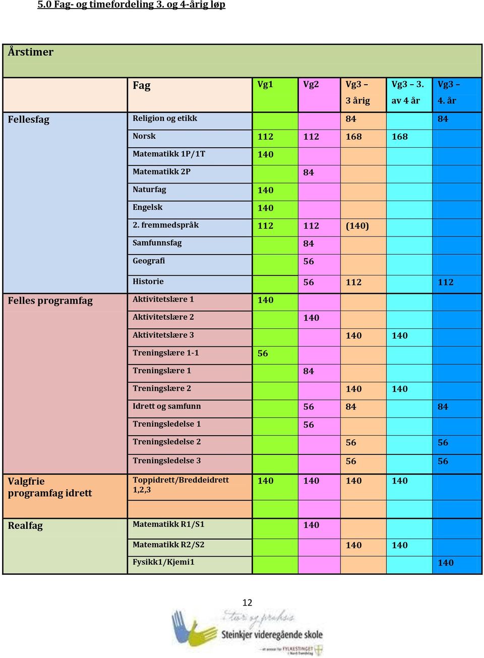 fremmedspråk 112 112 (140) Samfunnsfag 84 Geografi 56 Historie 56 112 112 Felles programfag Aktivitetslære 1 140 Aktivitetslære 2 140 Aktivitetslære 3 140 140 Treningslære