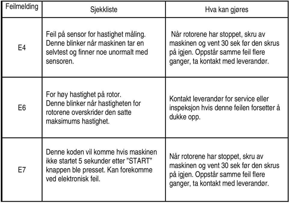 Denne blinker når hastigheten for rotorene overskrider den satte maksimums hastighet. Kontakt leverandør for service eller inspeksjon hvis denne feilen forsetter å dukke opp.