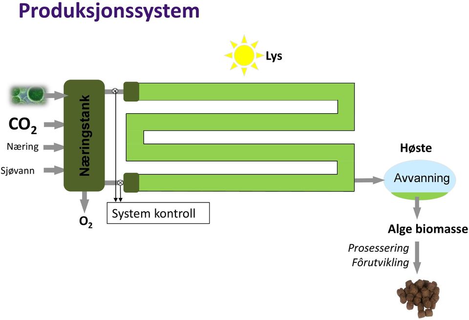 Avvanning O 2 System kontroll