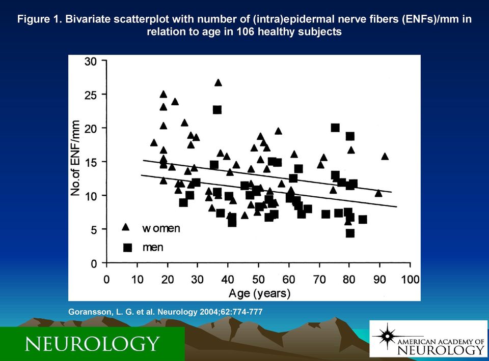 (intra)epidermal nerve fibers (ENFs)/mm in