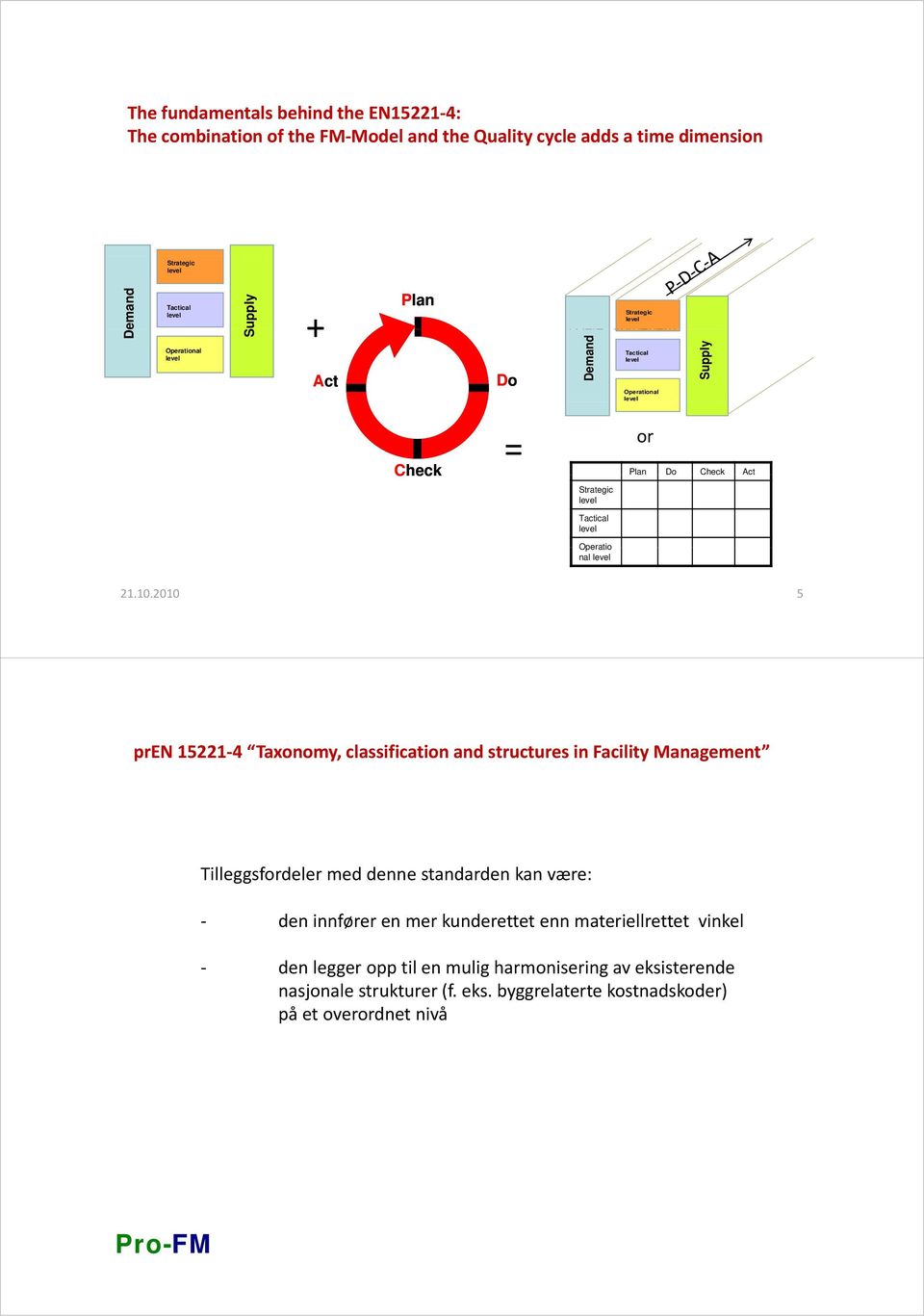 Check: Prüfe Operational und untersuche das erreichte Resultat (Messung, Vergleich SOLL/IST Reporting). or 4.