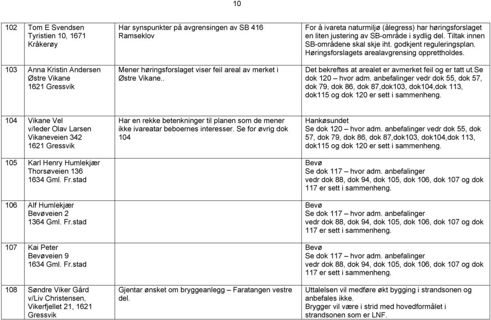 Høringsforslagets arealavgrensing opprettholdes. Det bekreftes at arealet er avmerket feil og er tatt ut.se dok 120 hvor adm.