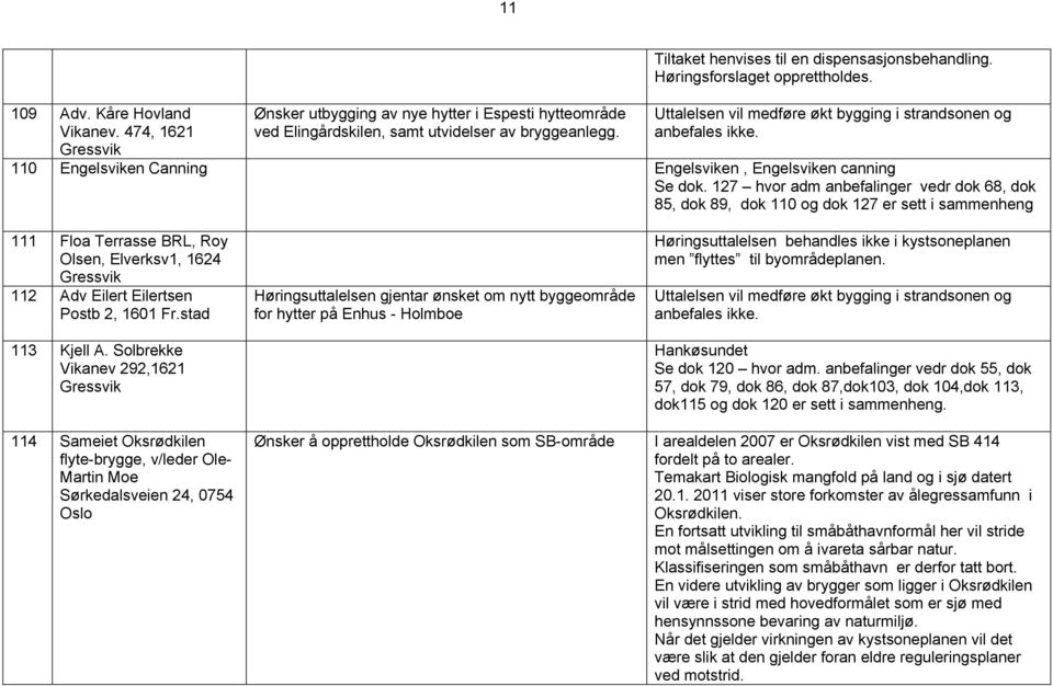 127 hvor adm anbefalinger vedr dok 68, dok 85, dok 89, dok 110 og dok 127 er sett i sammenheng 111 Floa Terrasse BRL, Roy Olsen, Elverksv1, 1624 Gressvik 112 Adv Eilert Eilertsen Postb 2, 1601 Fr.