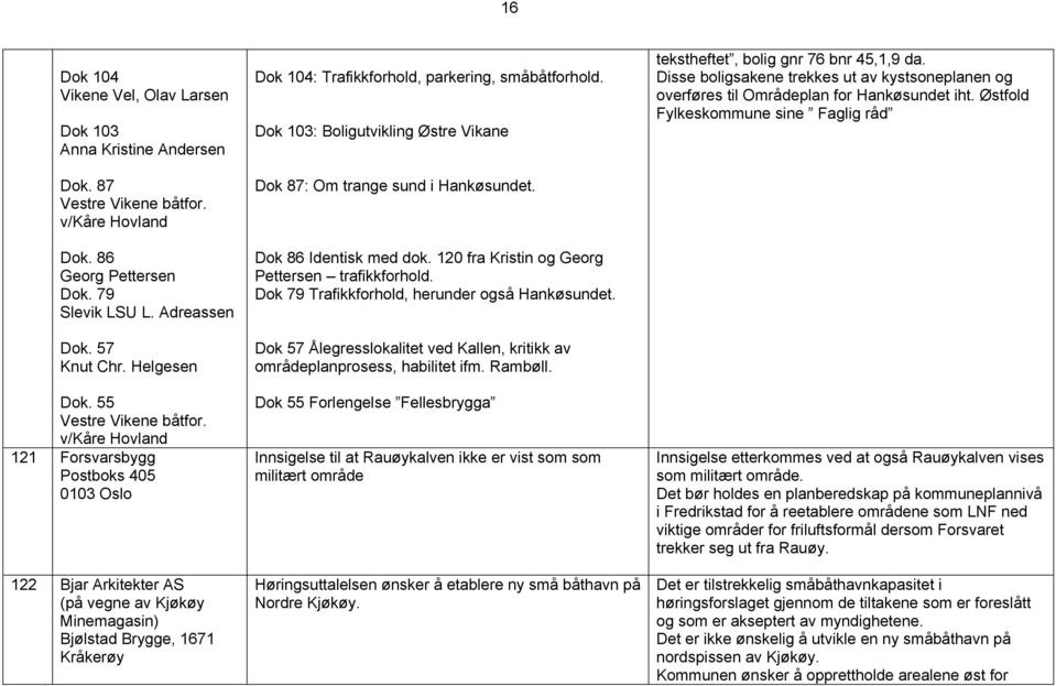 v/kåre Hovland 121 Forsvarsbygg Postboks 405 0103 Oslo 122 Bjar Arkitekter AS (på vegne av Kjøkøy Minemagasin) Bjølstad Brygge, 1671 Kråkerøy Dok 104: Trafikkforhold, parkering, småbåtforhold.