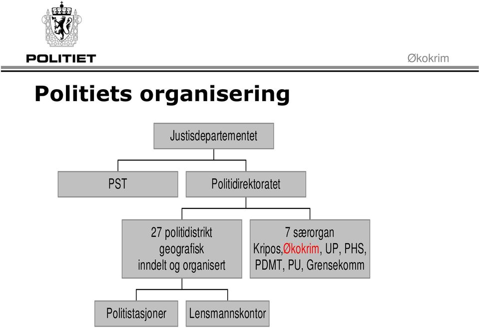 inndelt og organisert 7 særorgan Kripos,Økokrim,