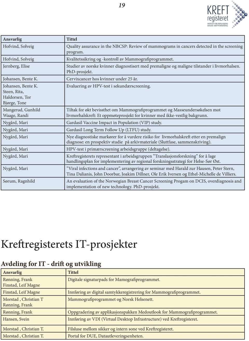 Steen, Rita, Haldorsen, Tor Bjørge, Tone Mangerud, Gunhild Waage, Randi Nygård, Mari Nygård, Mari Nygård, Mari Nygård, Mari Nygård, Mari Nygård, Mari Sørum, Ragnhild Tittel Quality assurance in the