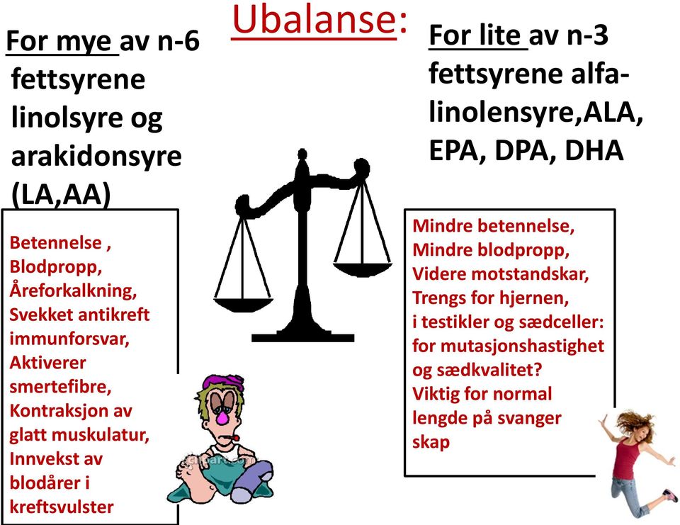 For lite av n-3 fettsyrene alfalinolensyre,ala, EPA, DPA, DHA Mindre betennelse, Mindre blodpropp, Videre motstandskar,