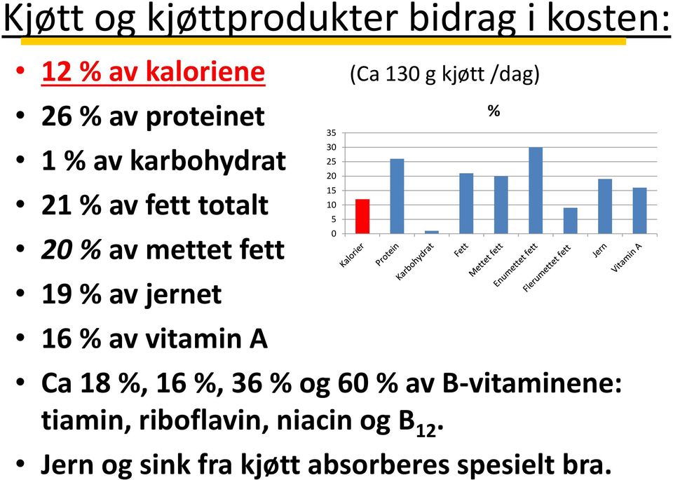 (Ca 130 g kjøtt /dag) Ca 18 %, 16 %, 36 % og 60 % av B-vitaminene: tiamin,