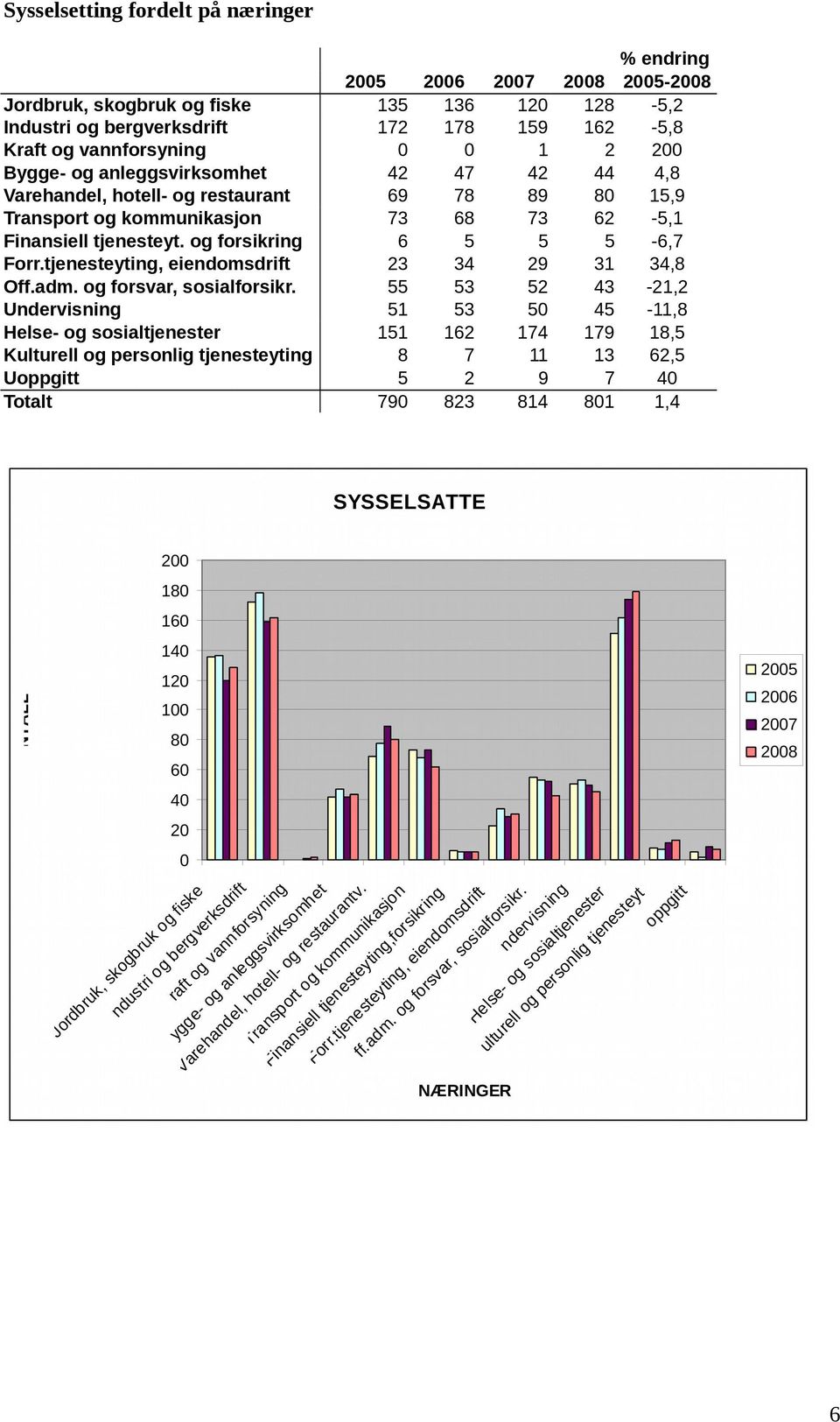 Undervisning Helse- og sosialtjenester Kulturell og personlig tjenesteyting Uoppgitt Totalt 2005 2006 135 136 172 178 0 0 42 47 69 78 73 68 6 5 23 34 55 53 51 53 151