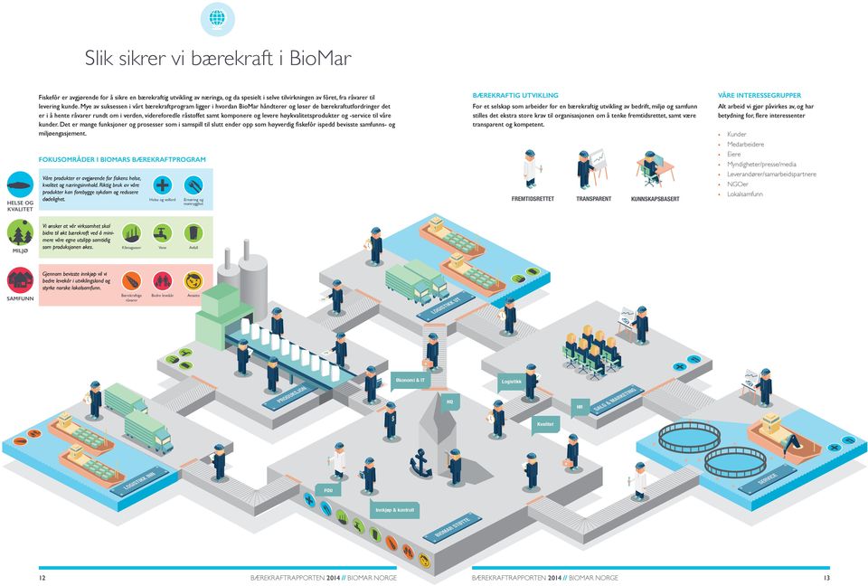 Mye av suksessen i vårt bærekraftprogram ligger i hvordan BioMar håndterer og løser de bærekraftutfordringer det er i å hente råvarer rundt om i verden, videreforedle råstoffet samt komponere og