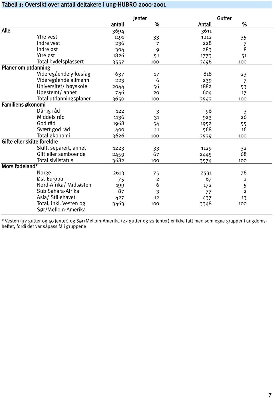 604 17 Total utdanningsplaner 3650 100 3543 100 Familiens økonomi Dårlig råd 122 3 96 3 Middels råd 1136 31 923 26 God råd 1968 54 1952 55 Svært god råd 400 11 568 16 Total økonomi 3626 100 3539 100