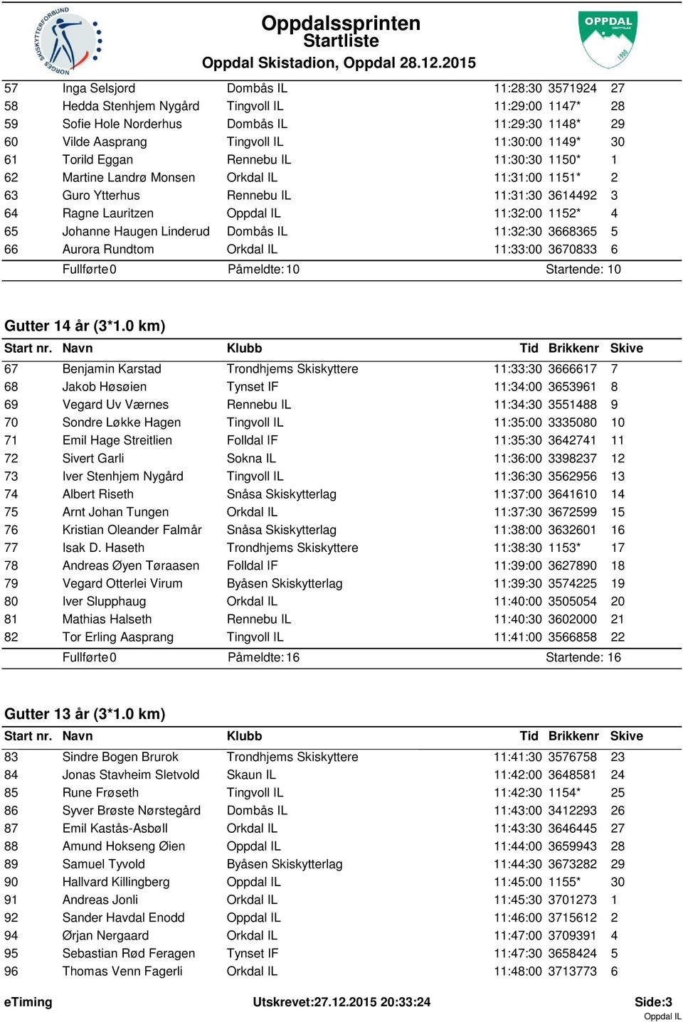 Linderud Dombås IL 11:32:30 3668365 5 66 Aurora Rundtom Orkdal IL 11:33:00 3670833 6 Påmeldte: 10 Startende: 10 Gutter 14 år (3*1.