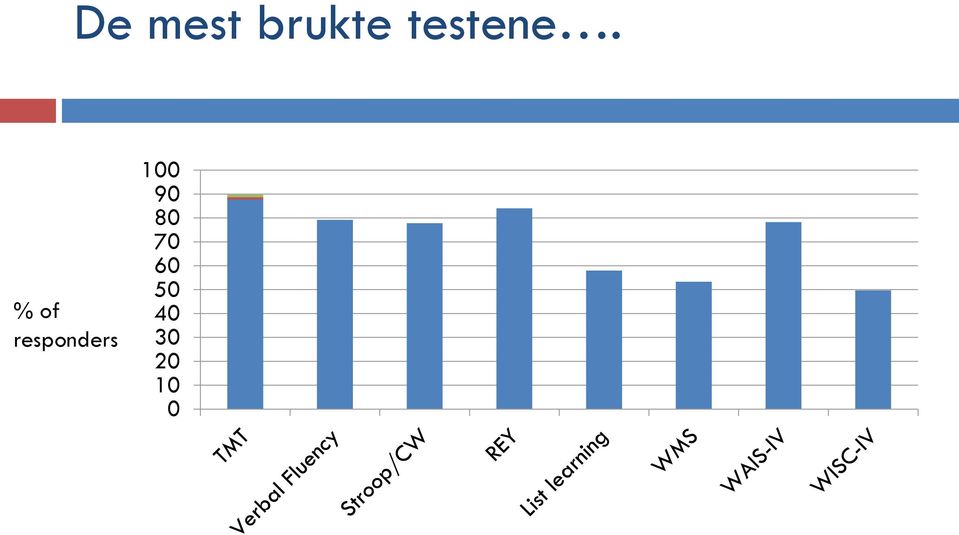 % of responders