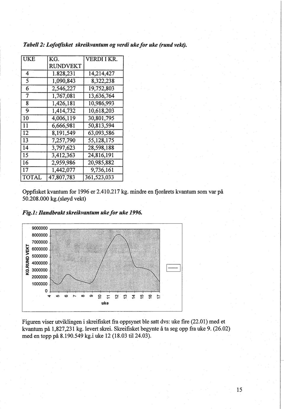 000 kg.(sløyd vekt) Fig.1: Ilandbrakt skreikvantum uke for uke 1996.