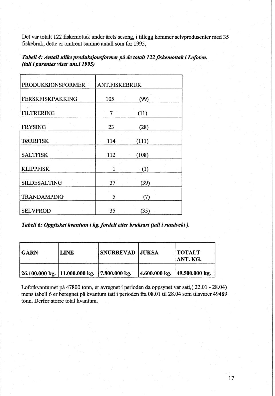 FISKEBRUK 105 (99) 7 (11) 23 (28) 114 (111) 112 (108) 1 (1) 37 (39) 5 (7) 35 (35) Tabell 6: Oppfnket kvantum i kg. fordelt etter bruksart (tall i rundvekt). GARN LINE SNURREVAD JUKSA TOTALT ANT. KG.