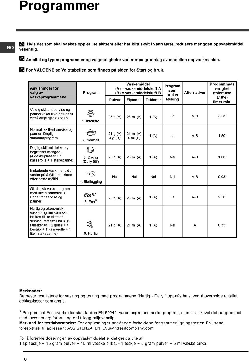 Anvisninger for valg av vaskeprogrammene Program Vaskemiddel (A) = vaskemiddelskuff A (B) = vaskemiddelskuff B Pulver Flytende Tabletter Program som bruker tørking Alternativer Programmets varighet