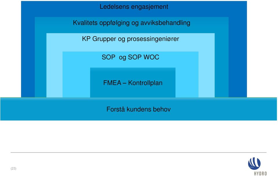 Grupper og prosessingeniører SOP og