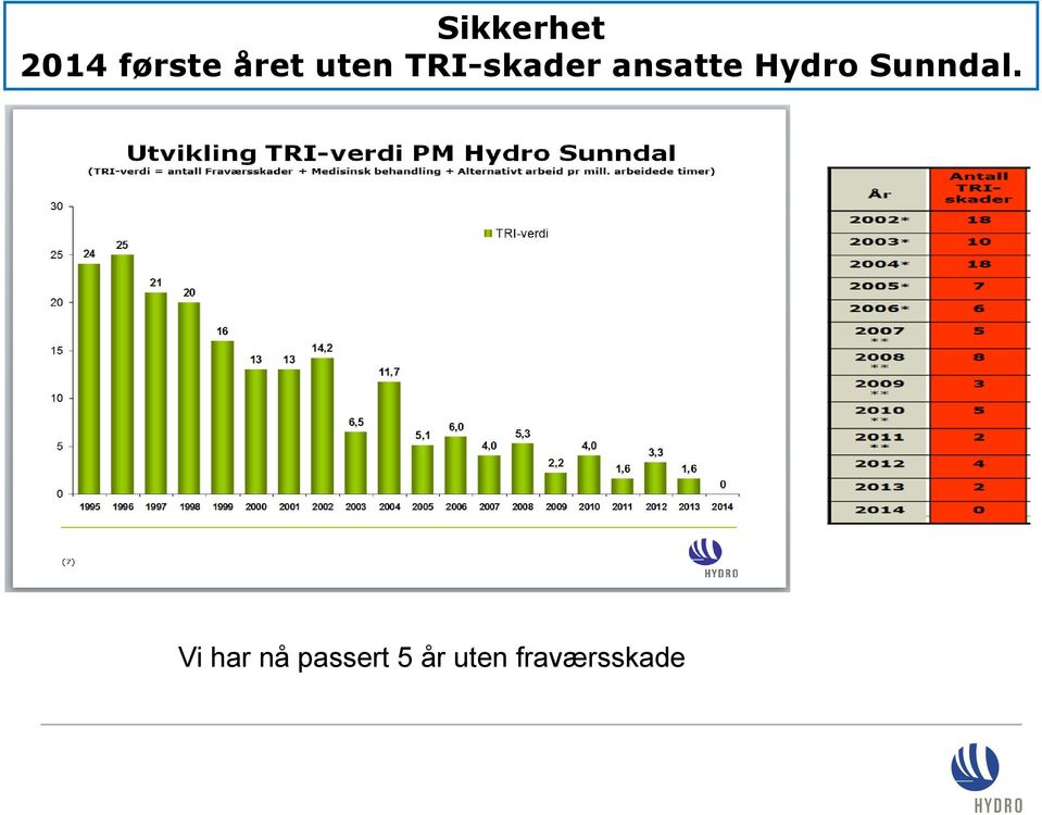 Hydro Sunndal.