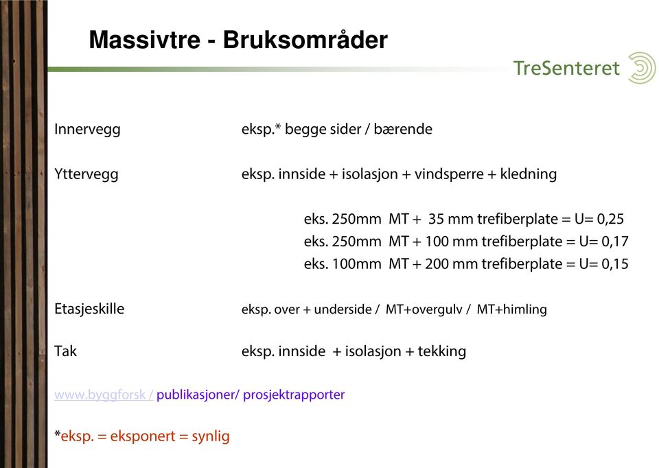 250mm MT + 100 mm trefiberplate = U= 0,17 eks. 100mm MT + 200 mm trefiberplate = U= 0,15 Etasjeskille eksp.