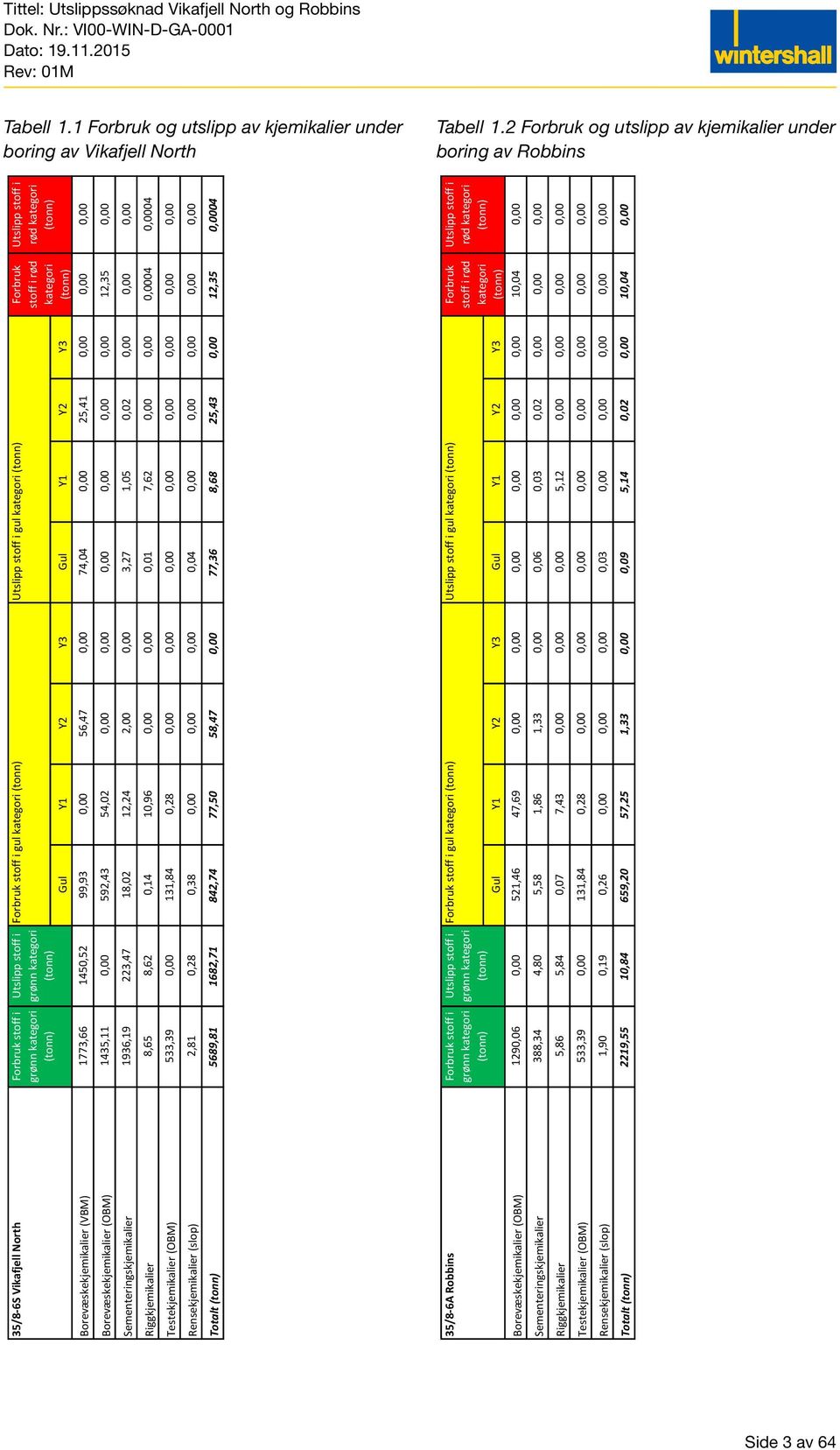 Utslipp stoff i gul kategori (tonn) Forbruk stoff i rød kategori Gul Y1 Y2 Y3 Gul Y1 Y2 Y3 Borevæskekjemikalier (VBM) 1773,66 1450,52 99,93 0,00 56,47 0,00 74,04 0,00 25,41 0,00 0,00 0,00 (tonn)