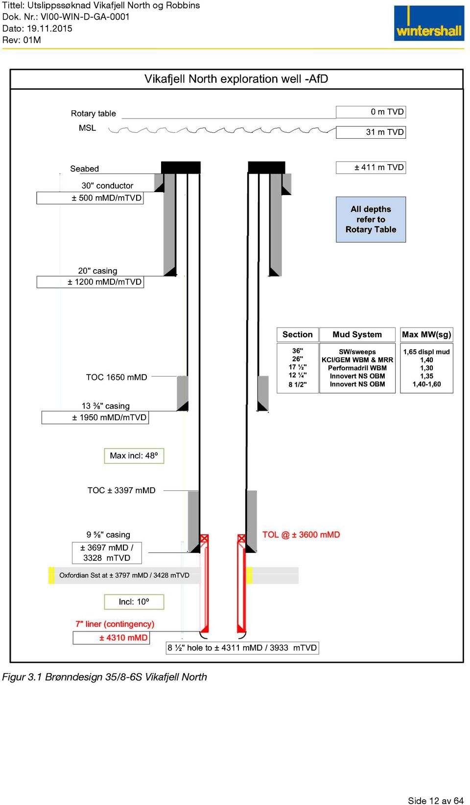 1,65 displ mud 1,40 1,30 1,35 1,40-1,60 13 " casing ± 1950 mmd/mtvd Max incl: 48º TOC ± 3397 mmd 9 " casing ± 3697 mmd / 3328 mtvd TOL @ ± 3600 mmd Oxfordian Sst