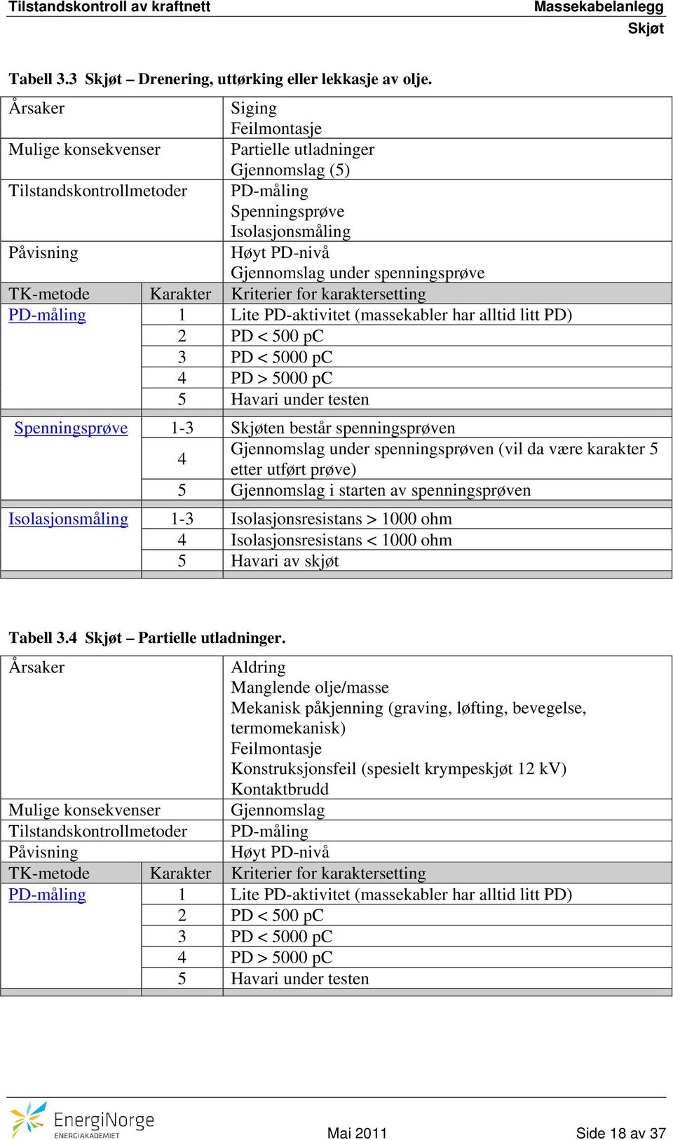 spenningsprøve TK-metode Karakter Kriterier for karaktersetting PD-måling 1 Lite PD-aktivitet (massekabler har alltid litt PD) 2 PD < 500 pc 3 PD < 5000 pc 4 PD > 5000 pc 5 Havari under testen