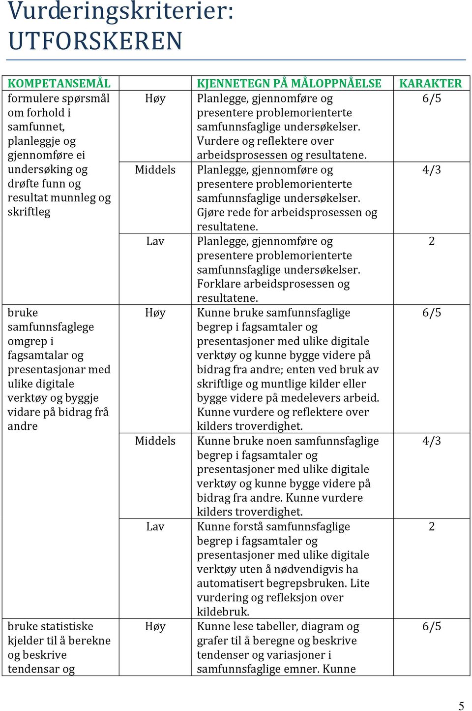 Planlegge, gjennomføre og drøfte funn og resultat munnleg og skriftleg presentere problemorienterte samfunnsfaglige undersøkelser. Gjøre rede for arbeidsprosessen og resultatene.