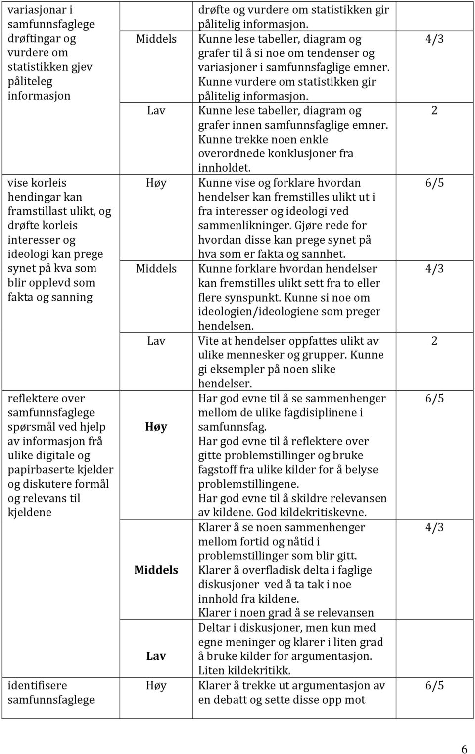 identifisere samfunnsfaglege drøfte og vurdere om statistikken gir pålitelig informasjon. Kunne lese tabeller, diagram og grafer til å si noe om tendenser og variasjoner i samfunnsfaglige emner.