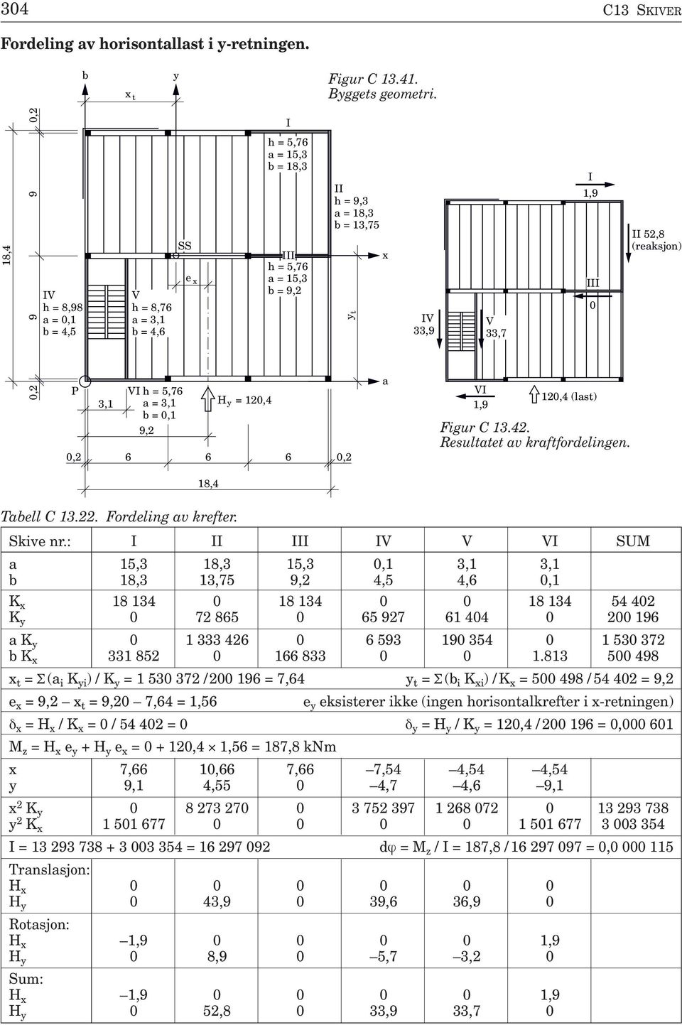 52,8 (reaksjon) 0,2 P 3,1 VI h = 5,76 a = 3,1 b = 0,1 9,2 H = 120,4 y 0,2 6 6 6 0,2 a VI 1,9 120,4 (last) Figur C 13.42. Resultatet av kraftfordelingen. 18,4 Tabell C 13.22. Fordeling av krefter.