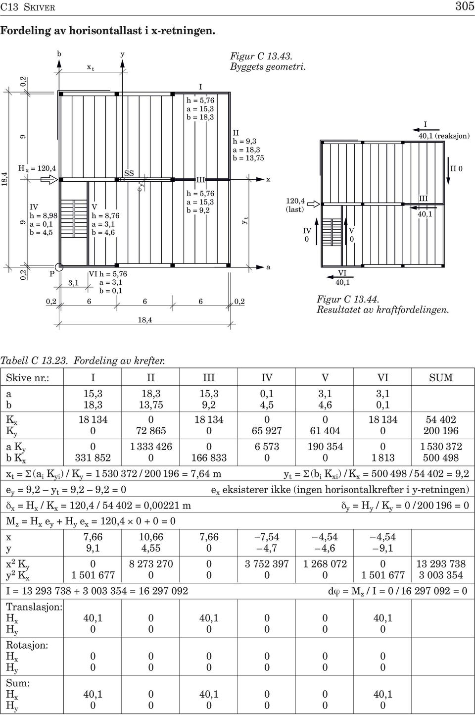 V 0 I 40,1 (reaksjon) II 0 III 40,1 0,2 P VI h = 5,76 3,1 a = 3,1 b = 0,1 0,2 6 6 6 0,2 18,4 a VI 40,1 Figur C 13.44. Resultatet av kraftfordelingen. Tabell C 13.23. Fordeling av krefter. Skive nr.