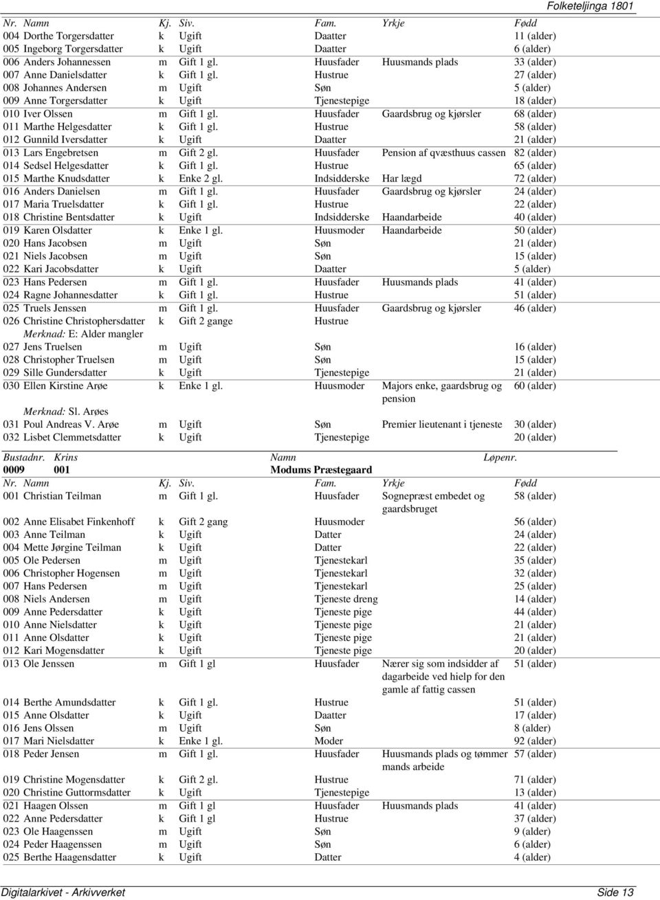 Hustrue 27 (alder) 008 Johannes Andersen m Ugift Søn 5 (alder) 009 Anne Torgersdatter k Ugift Tjenestepige 18 (alder) 010 Iver Olssen m Gift 1 gl.