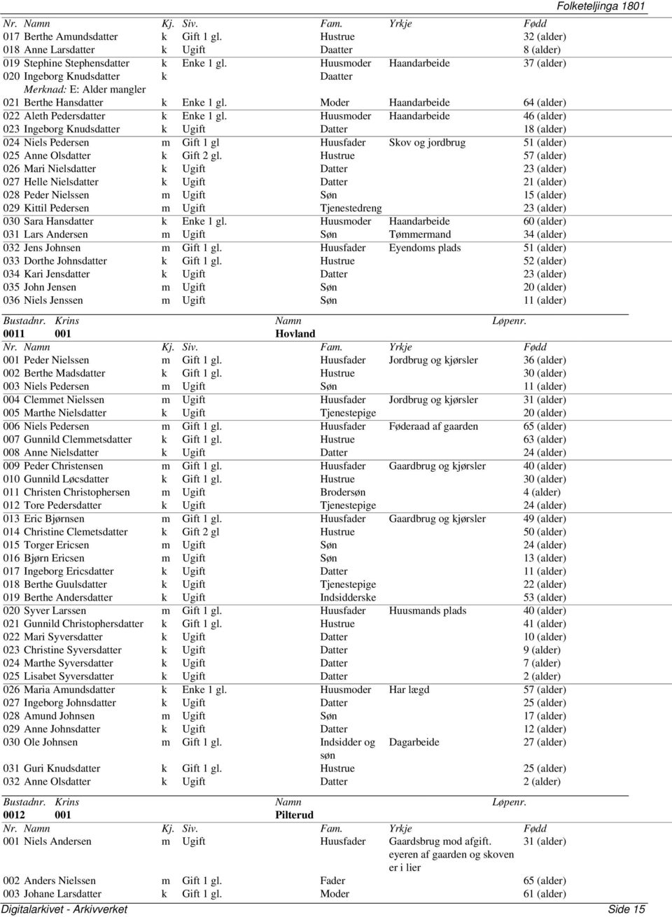 Huusmoder Haandarbeide 46 (alder) 023 Ingeborg Knudsdatter k Ugift Datter 18 (alder) 024 Niels Pedersen m Gift 1 gl Huusfader Skov og jordbrug 51 (alder) 025 Anne Olsdatter k Gift 2 gl.