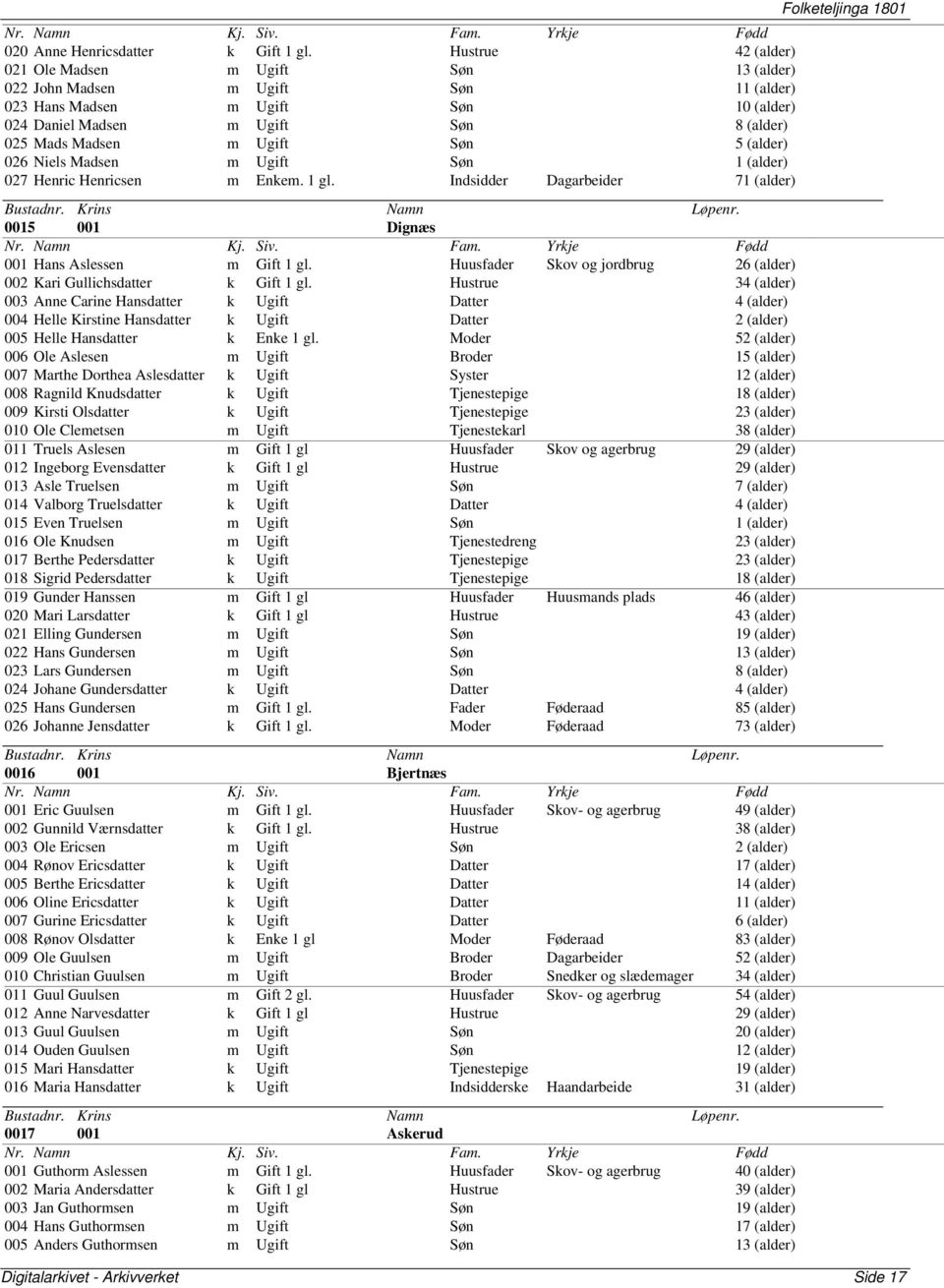 Søn 5 (alder) 026 Niels Madsen m Ugift Søn 1 (alder) 027 Henric Henricsen m Enkem. 1 gl. Indsidder Dagarbeider 71 (alder) 0015 001 Dignæs 001 Hans Aslessen m Gift 1 gl.