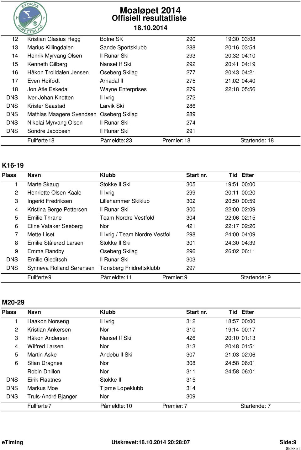 272 DNS Krister Saastad Larvik Ski 286 DNS Mathias Maagerø Svendsen Oseberg Skilag 289 DNS Nikolai Myrvang Olsen Il Runar Ski 274 DNS Sondre Jacobsen Il Runar Ski 291 Fullførte: 18 Påmeldte: 23